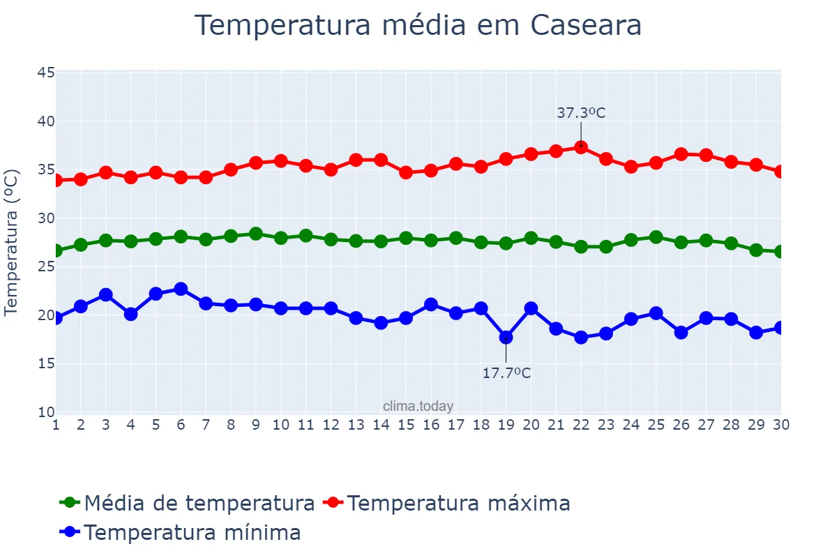 Temperatura em junho em Caseara, TO, BR