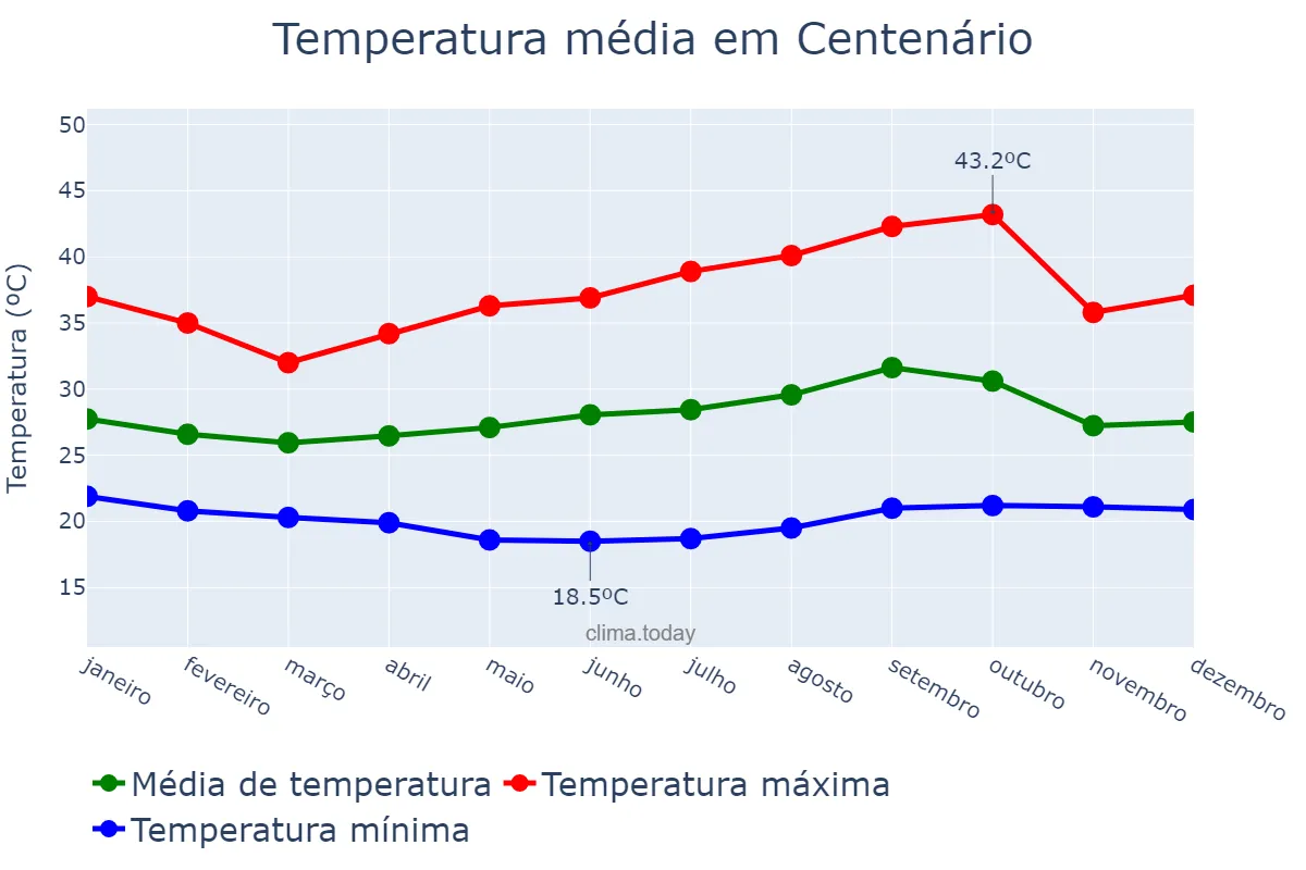 Temperatura anual em Centenário, TO, BR
