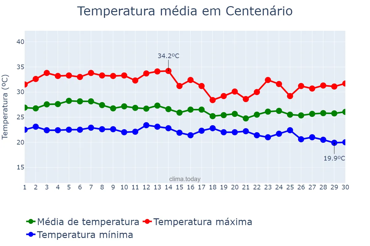 Temperatura em abril em Centenário, TO, BR
