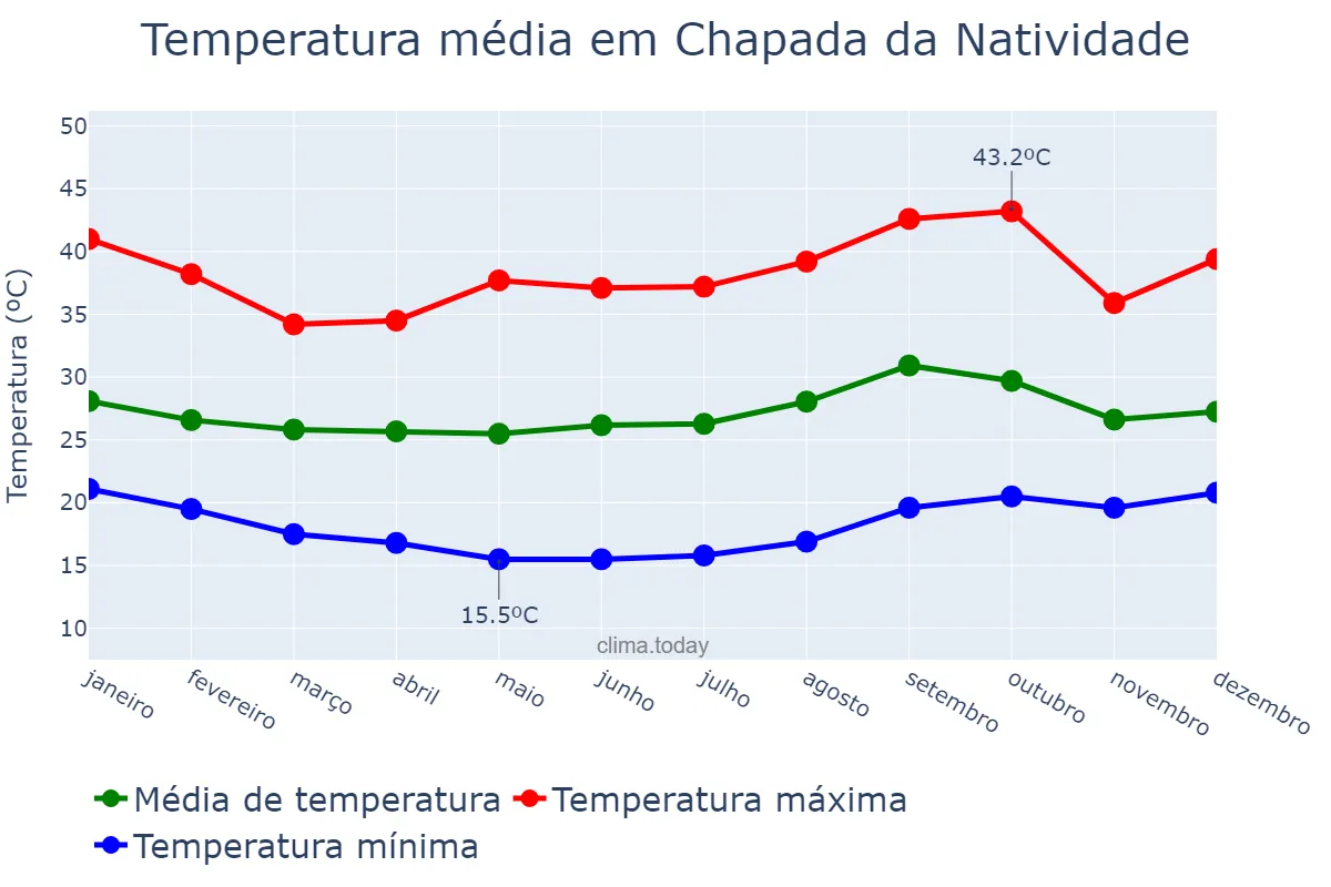 Temperatura anual em Chapada da Natividade, TO, BR