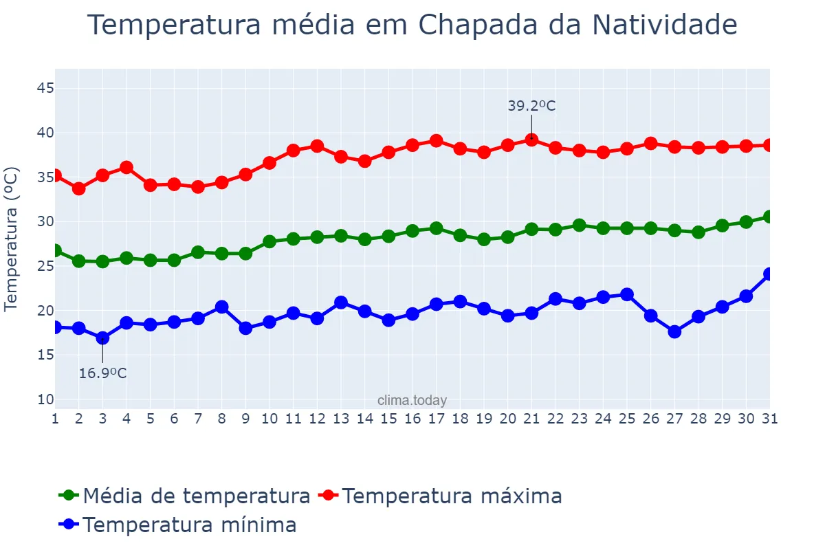 Temperatura em agosto em Chapada da Natividade, TO, BR