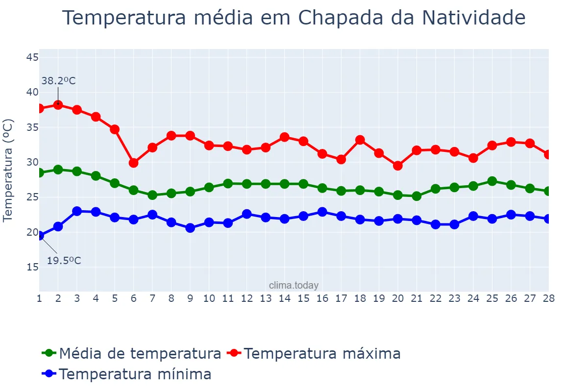 Temperatura em fevereiro em Chapada da Natividade, TO, BR