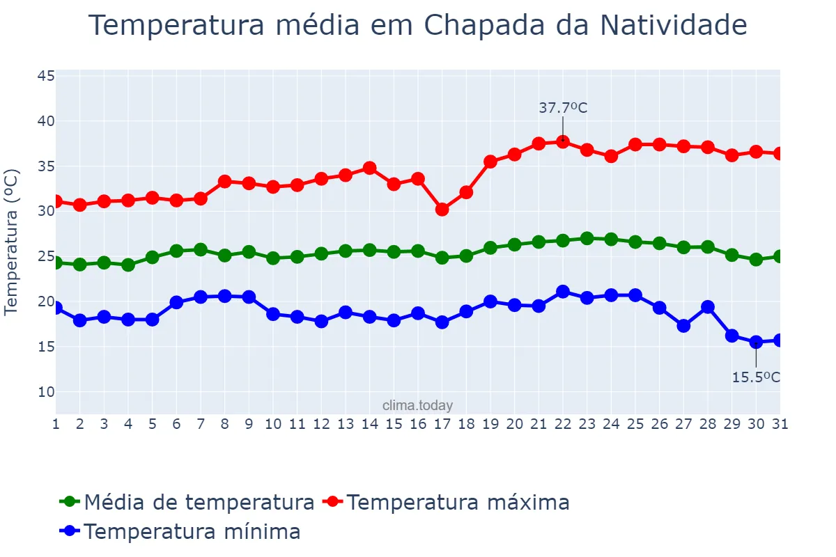 Temperatura em maio em Chapada da Natividade, TO, BR