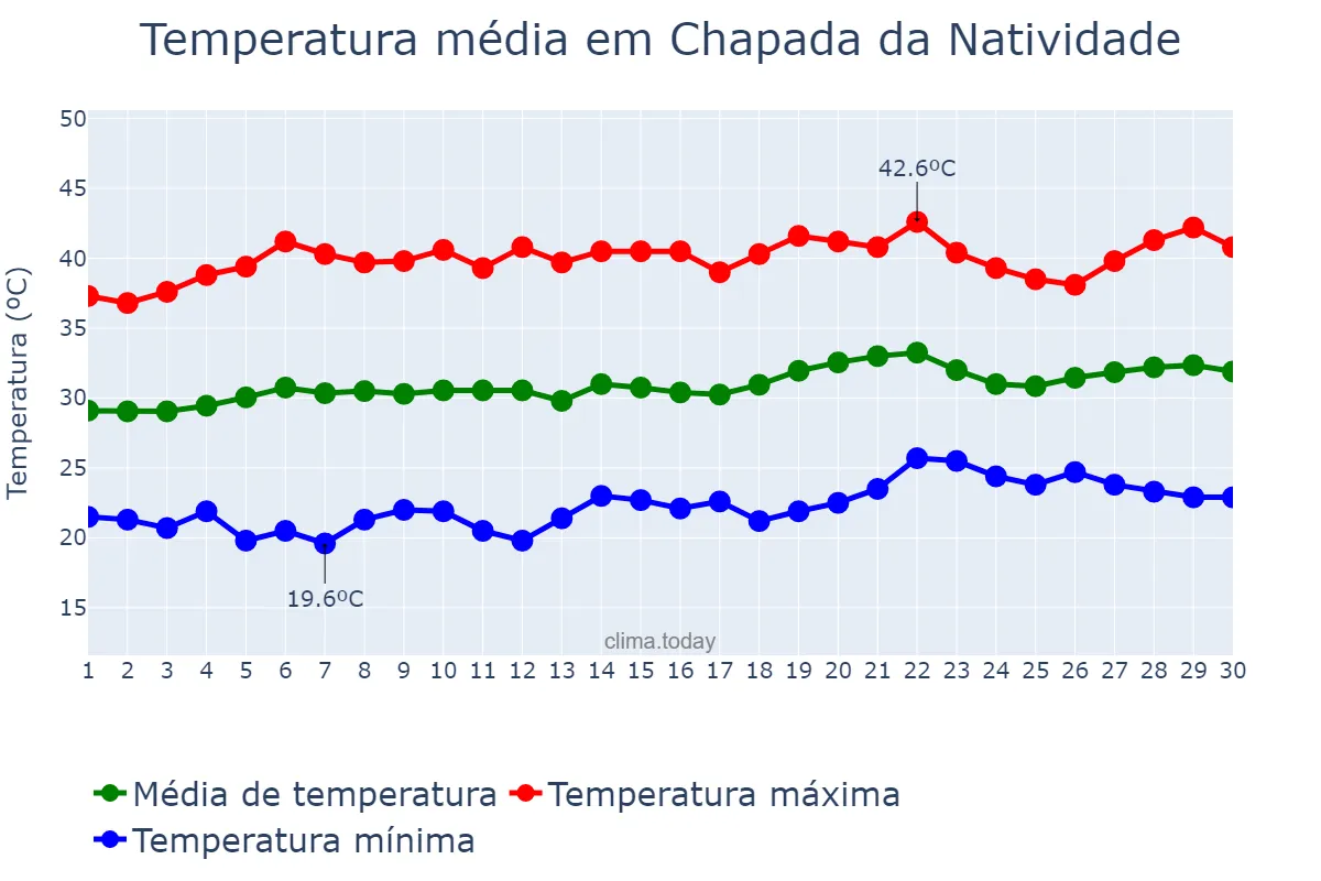 Temperatura em setembro em Chapada da Natividade, TO, BR
