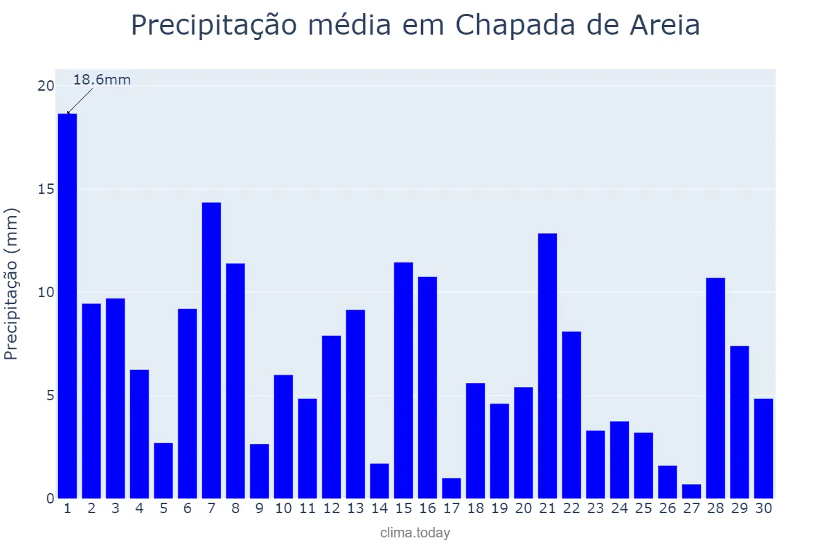 Precipitação em novembro em Chapada de Areia, TO, BR