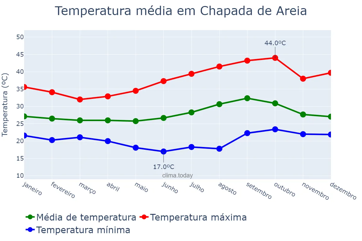 Temperatura anual em Chapada de Areia, TO, BR