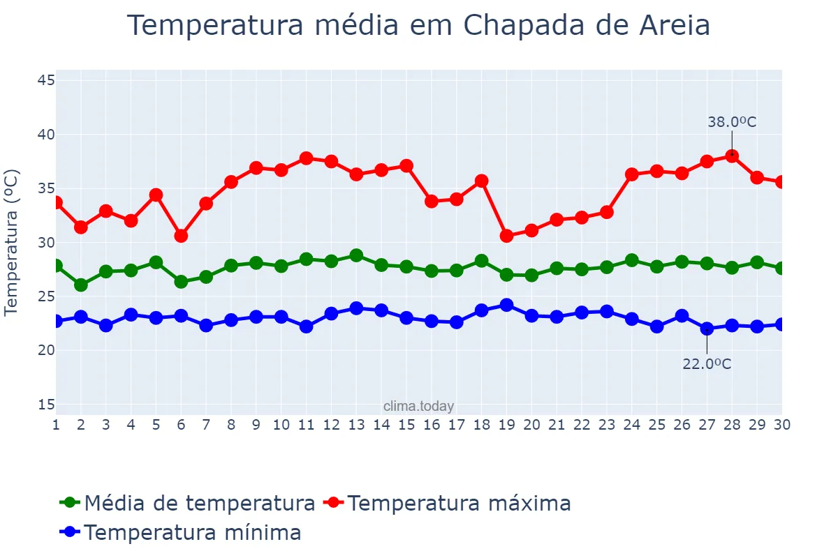 Temperatura em novembro em Chapada de Areia, TO, BR