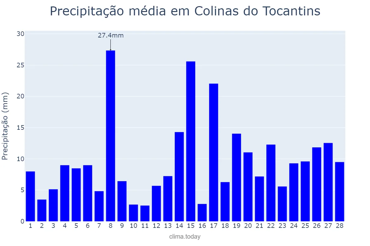 Precipitação em fevereiro em Colinas do Tocantins, TO, BR