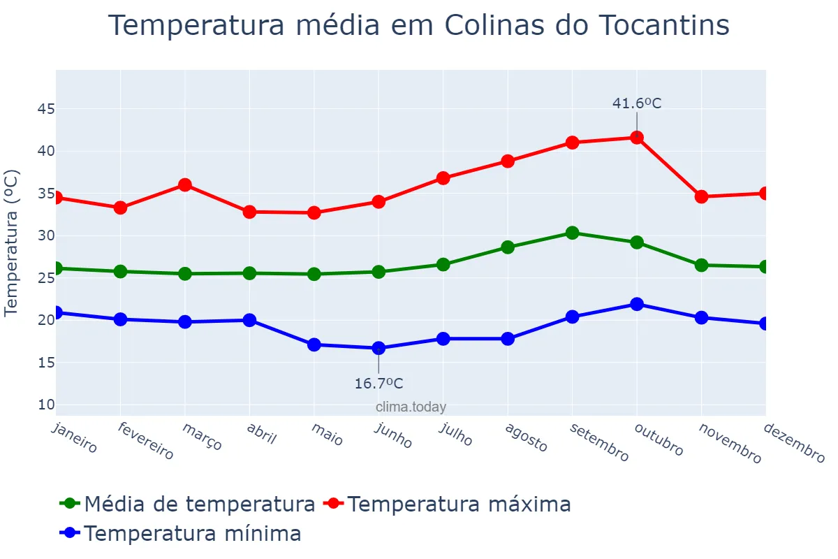 Temperatura anual em Colinas do Tocantins, TO, BR