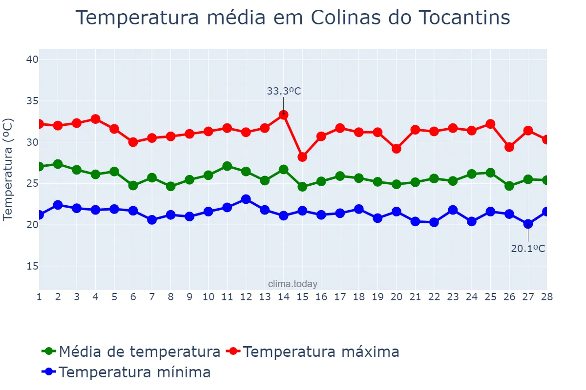 Temperatura em fevereiro em Colinas do Tocantins, TO, BR
