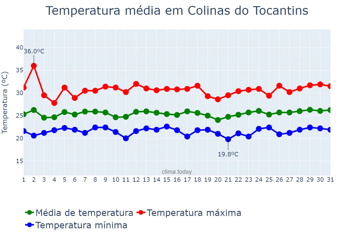 Temperatura em marco em Colinas do Tocantins, TO, BR