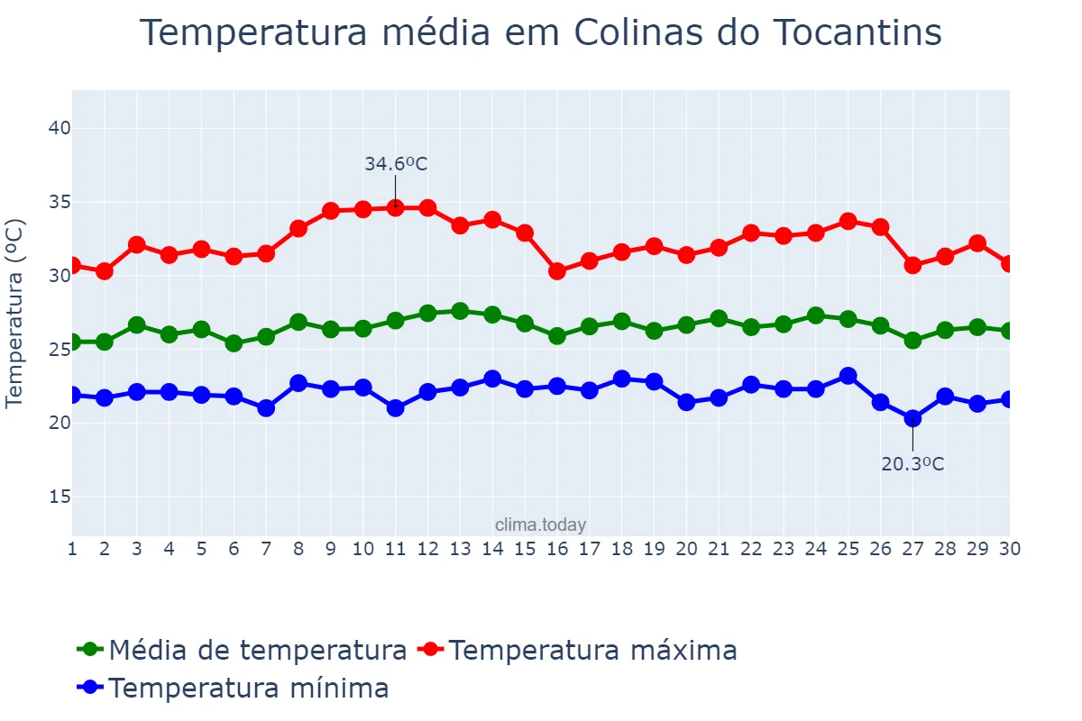 Temperatura em novembro em Colinas do Tocantins, TO, BR
