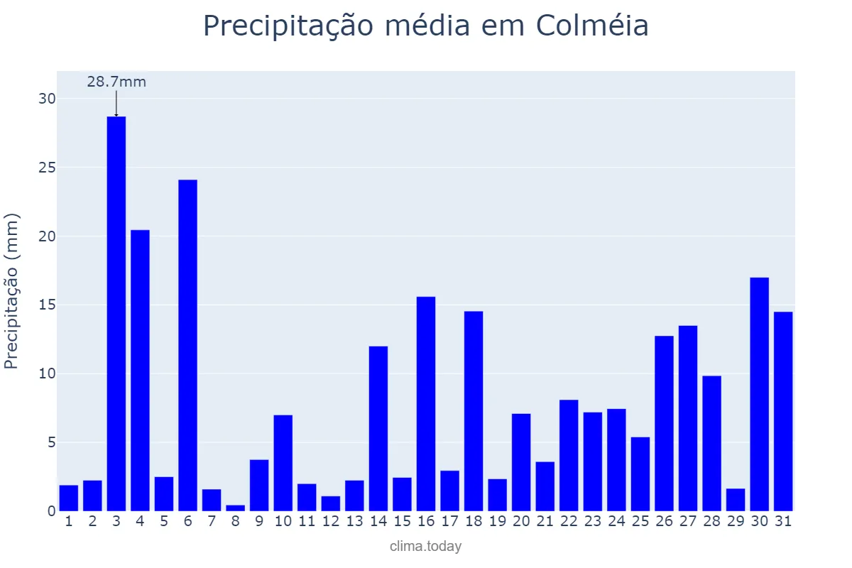 Precipitação em janeiro em Colméia, TO, BR