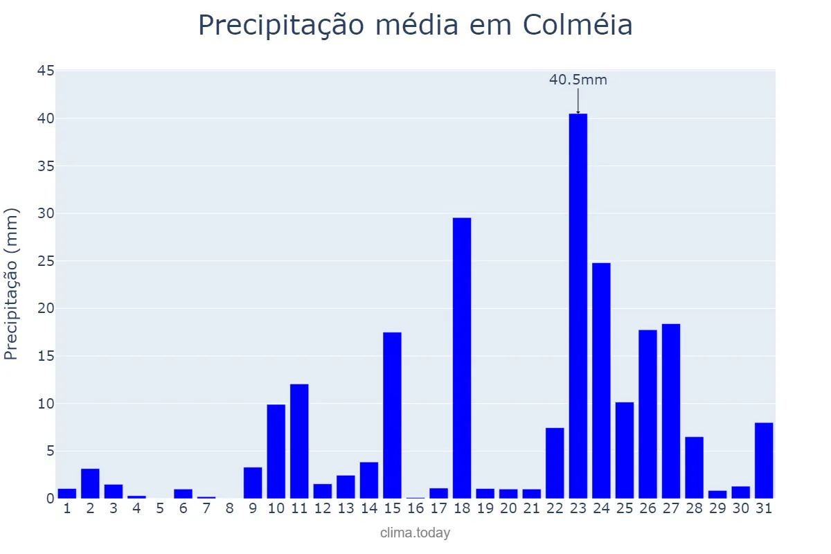 Precipitação em outubro em Colméia, TO, BR