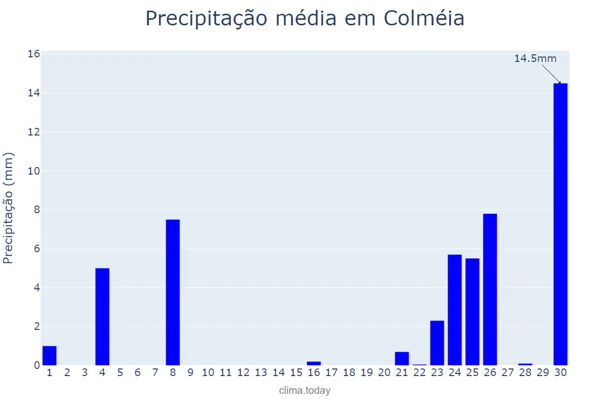 Precipitação em setembro em Colméia, TO, BR