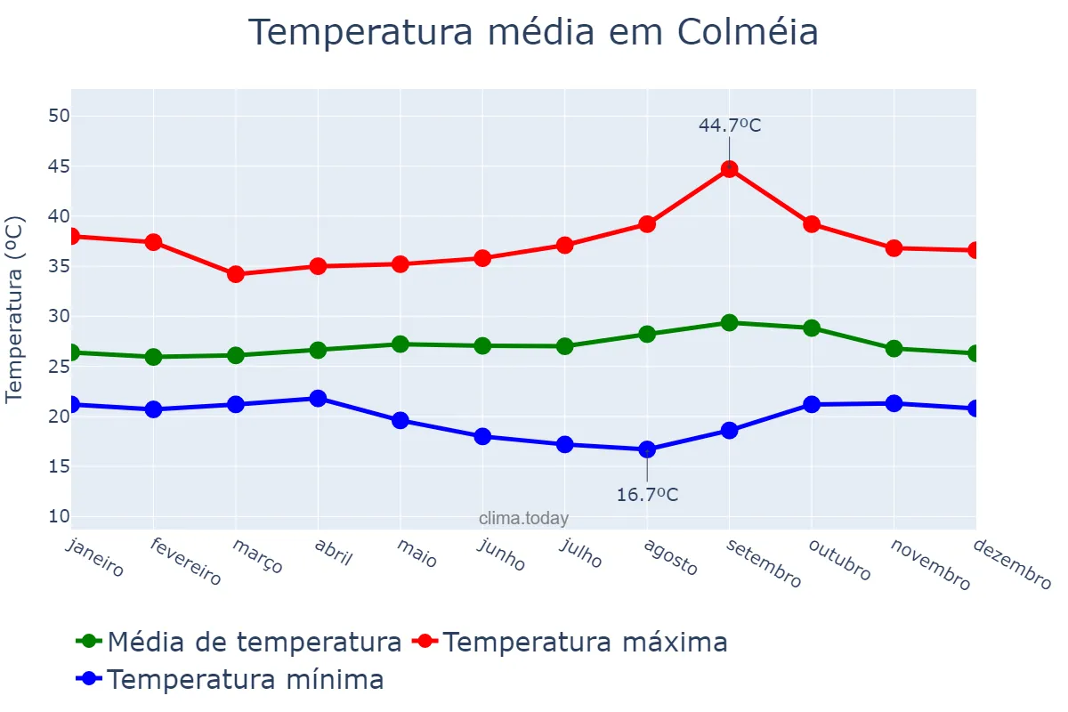 Temperatura anual em Colméia, TO, BR