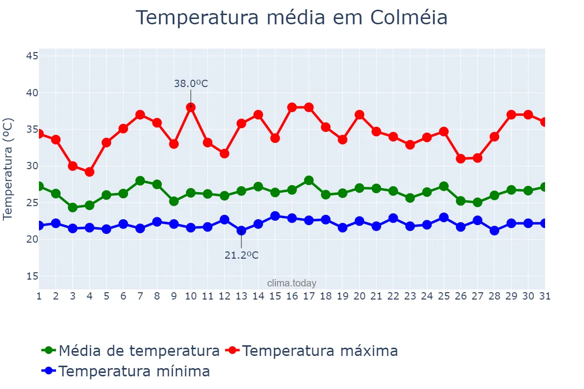Temperatura em janeiro em Colméia, TO, BR