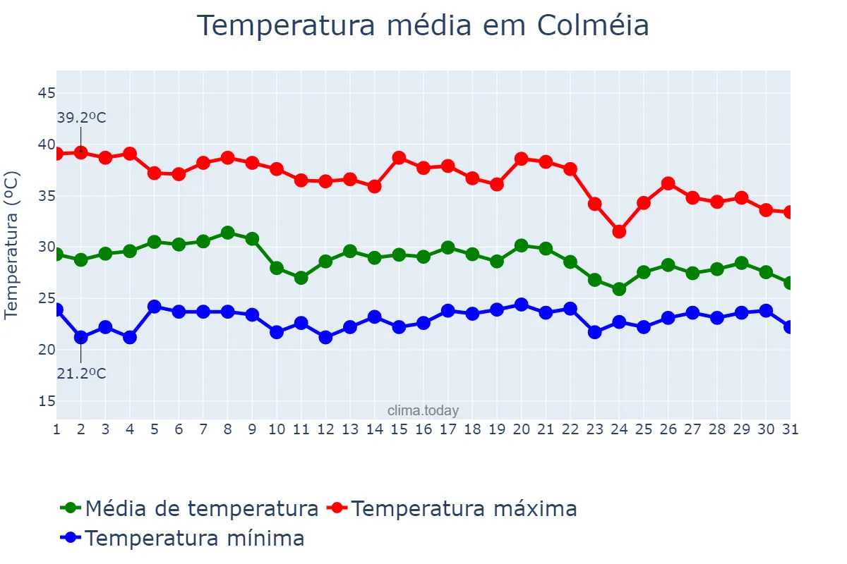 Temperatura em outubro em Colméia, TO, BR