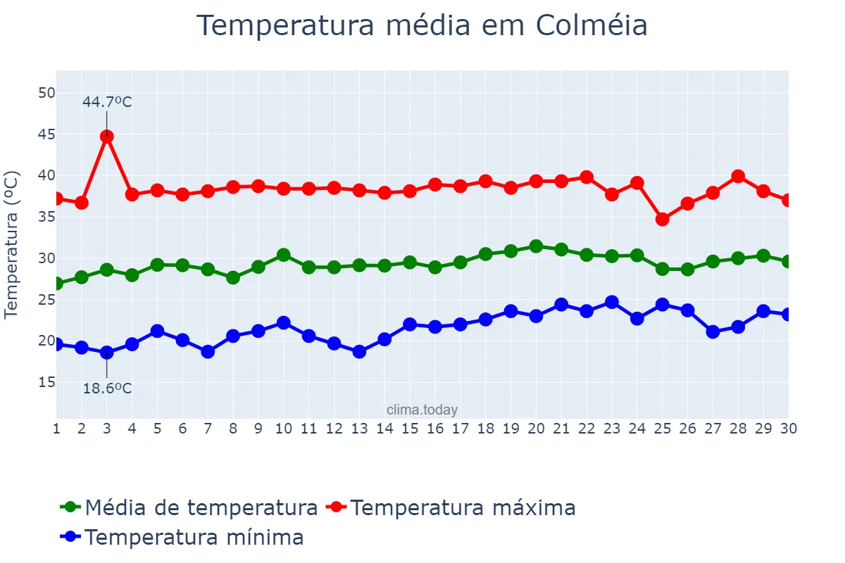 Temperatura em setembro em Colméia, TO, BR