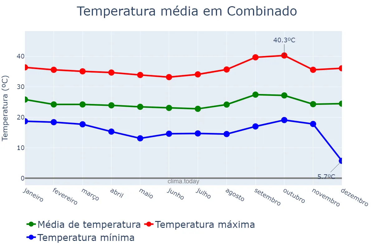 Temperatura anual em Combinado, TO, BR