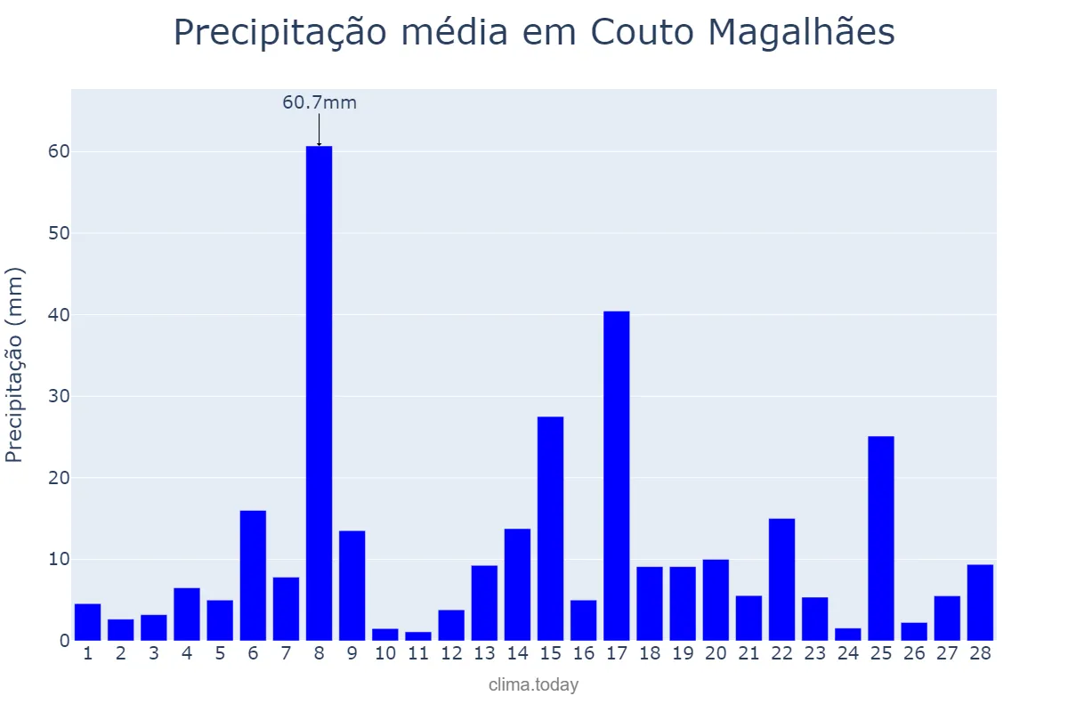 Precipitação em fevereiro em Couto Magalhães, TO, BR