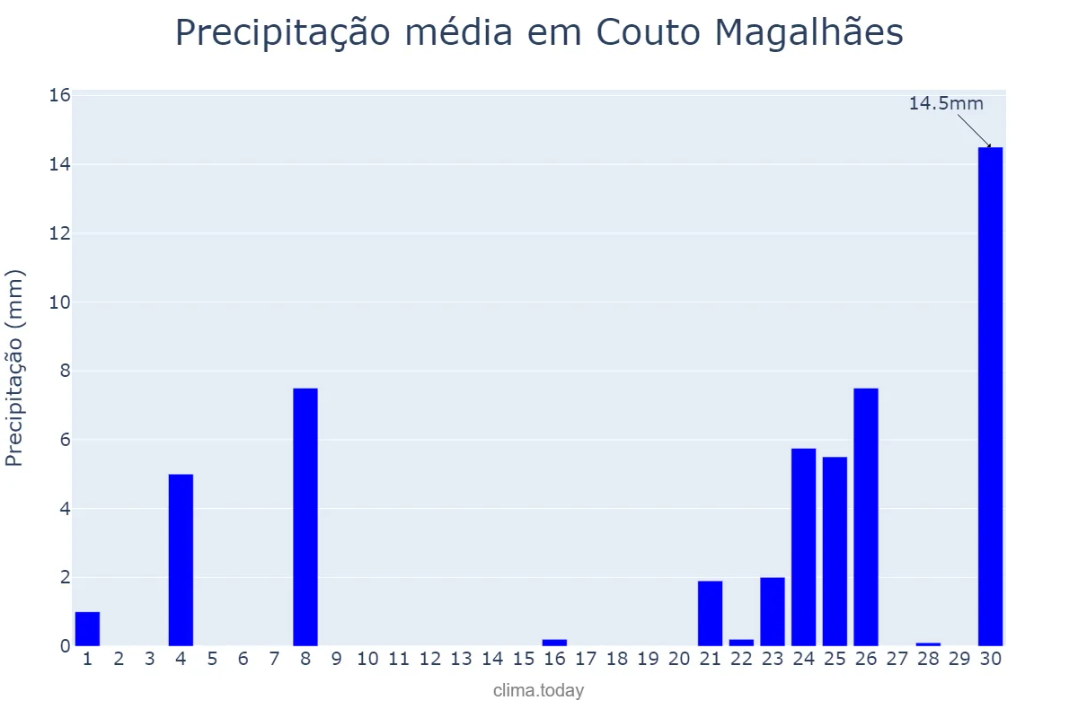 Precipitação em setembro em Couto Magalhães, TO, BR