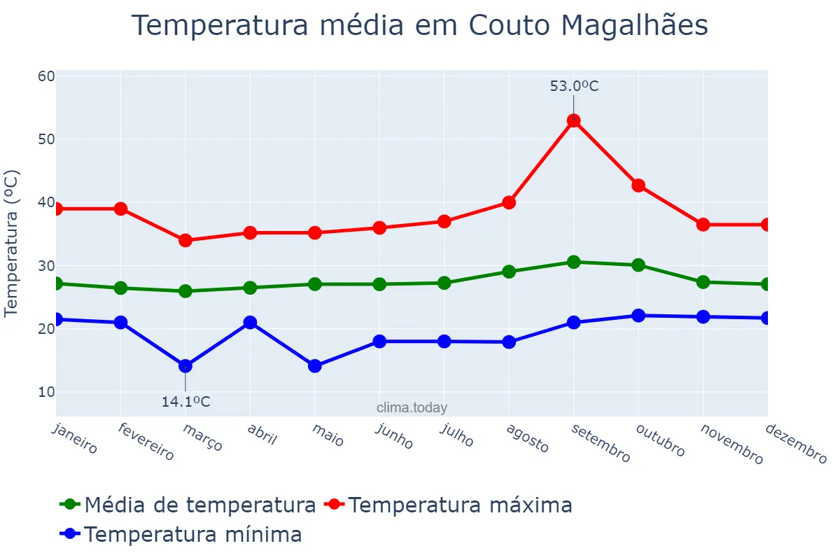 Temperatura anual em Couto Magalhães, TO, BR