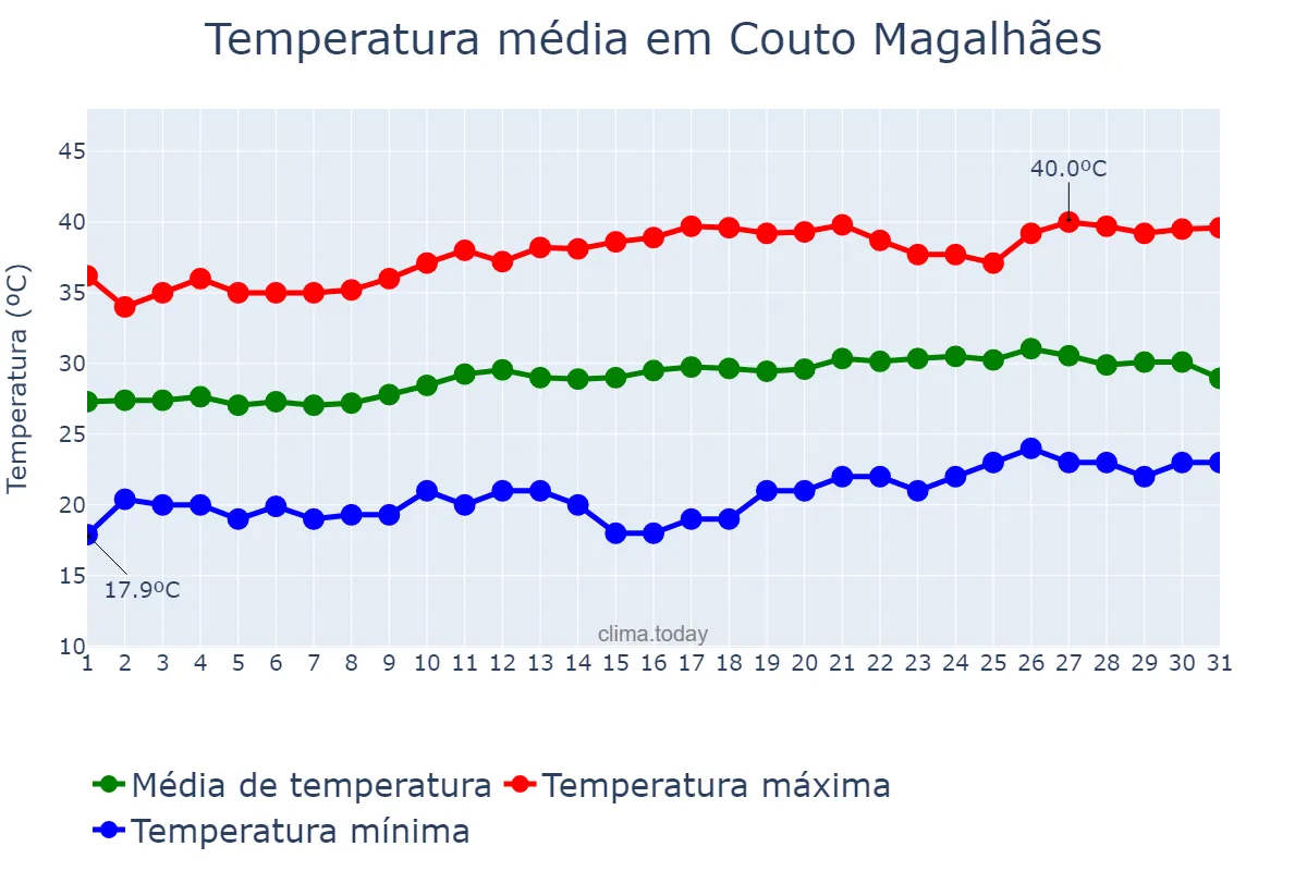 Temperatura em agosto em Couto Magalhães, TO, BR