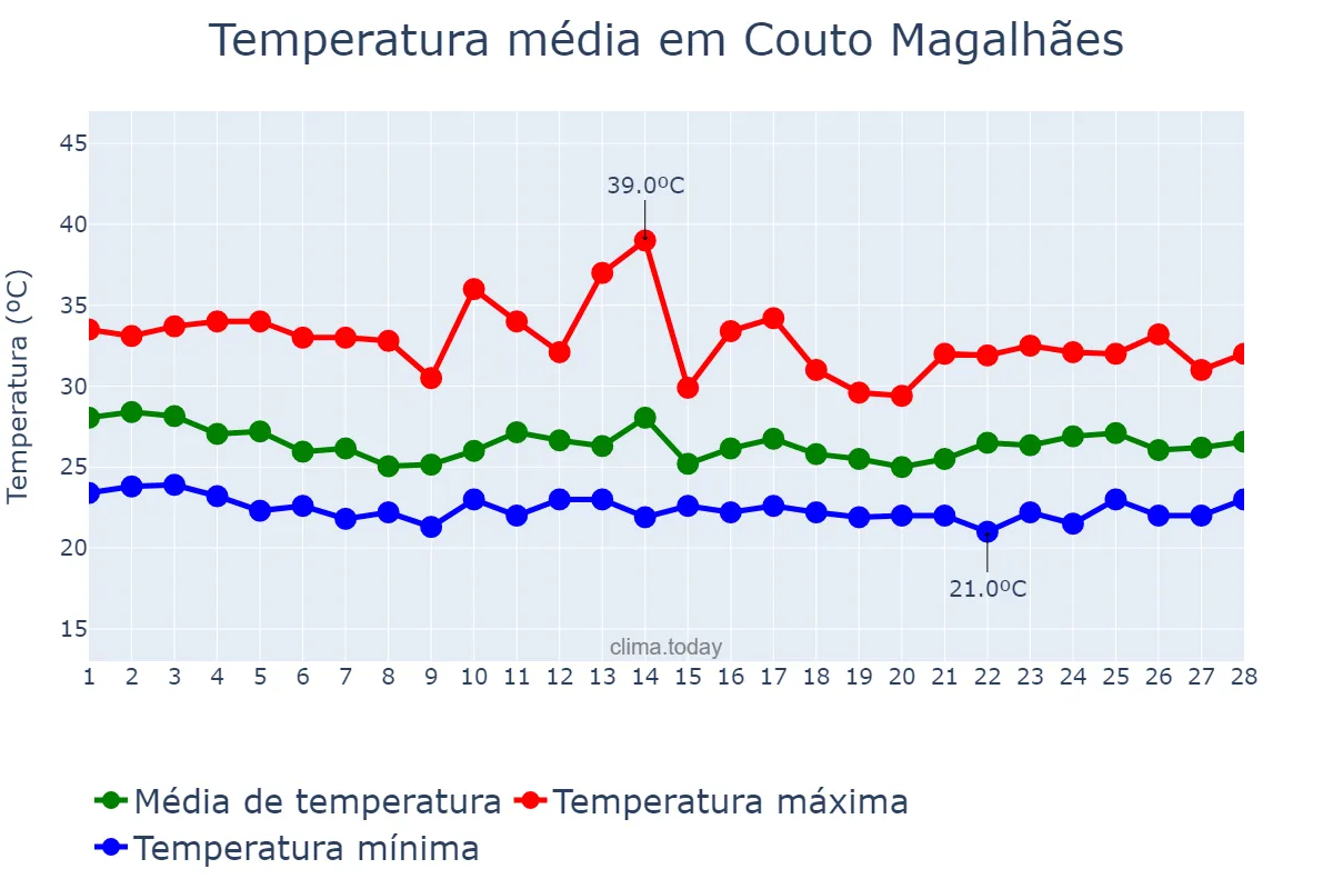 Temperatura em fevereiro em Couto Magalhães, TO, BR