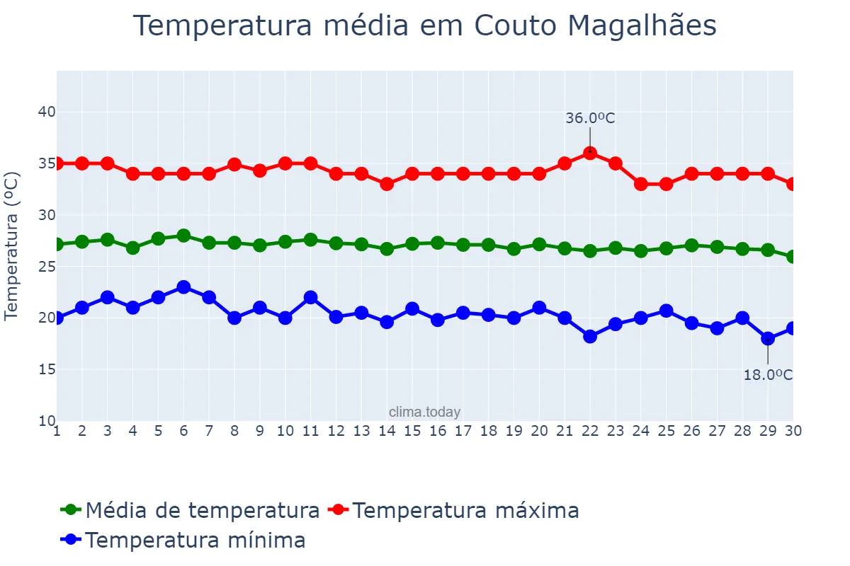 Temperatura em junho em Couto Magalhães, TO, BR