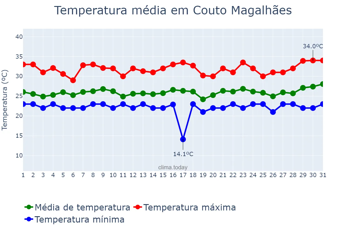 Temperatura em marco em Couto Magalhães, TO, BR