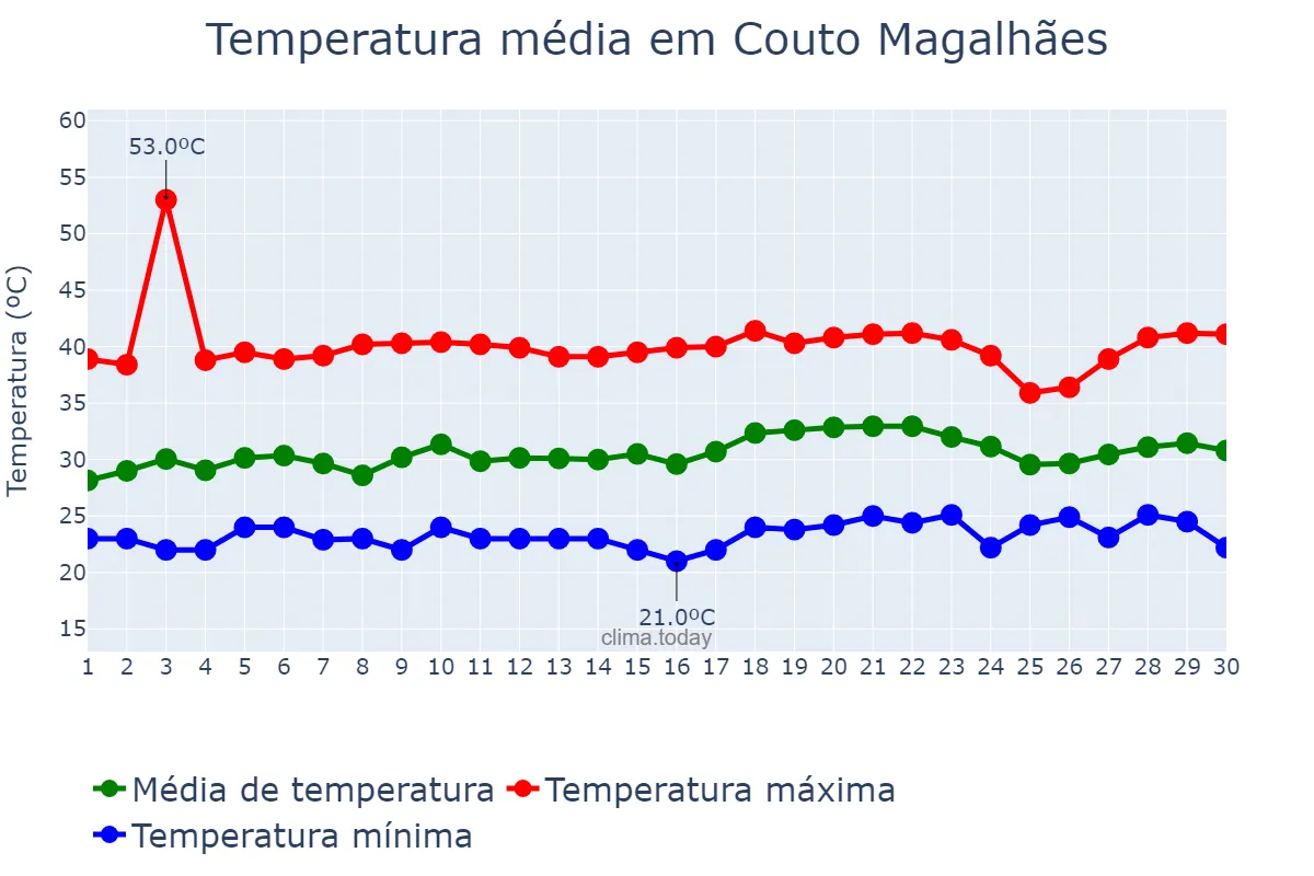 Temperatura em setembro em Couto Magalhães, TO, BR