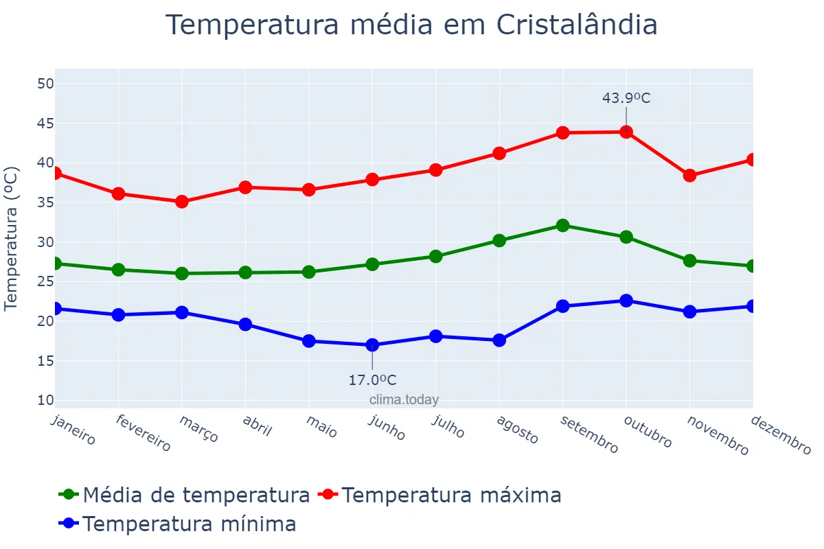 Temperatura anual em Cristalândia, TO, BR