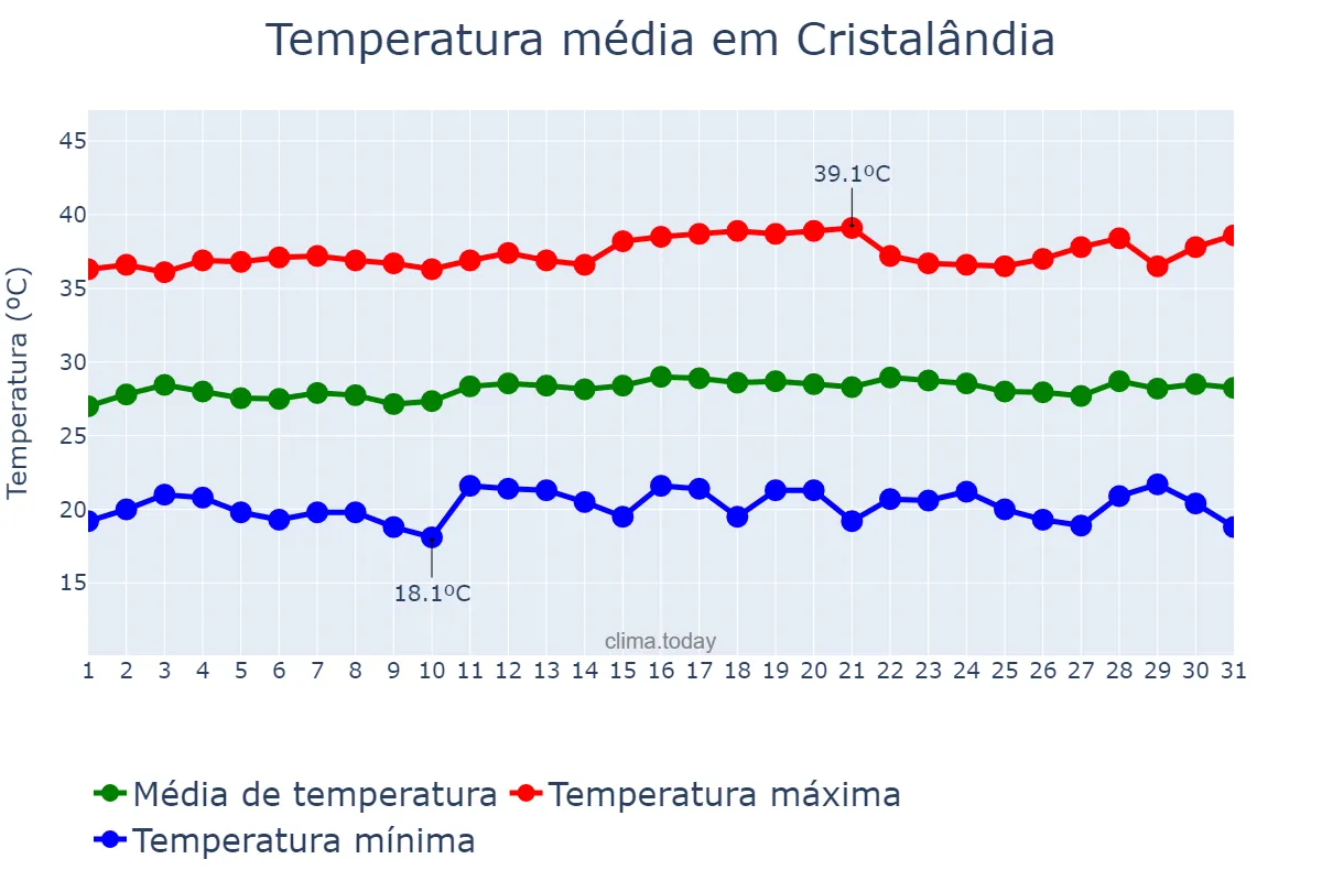 Temperatura em julho em Cristalândia, TO, BR