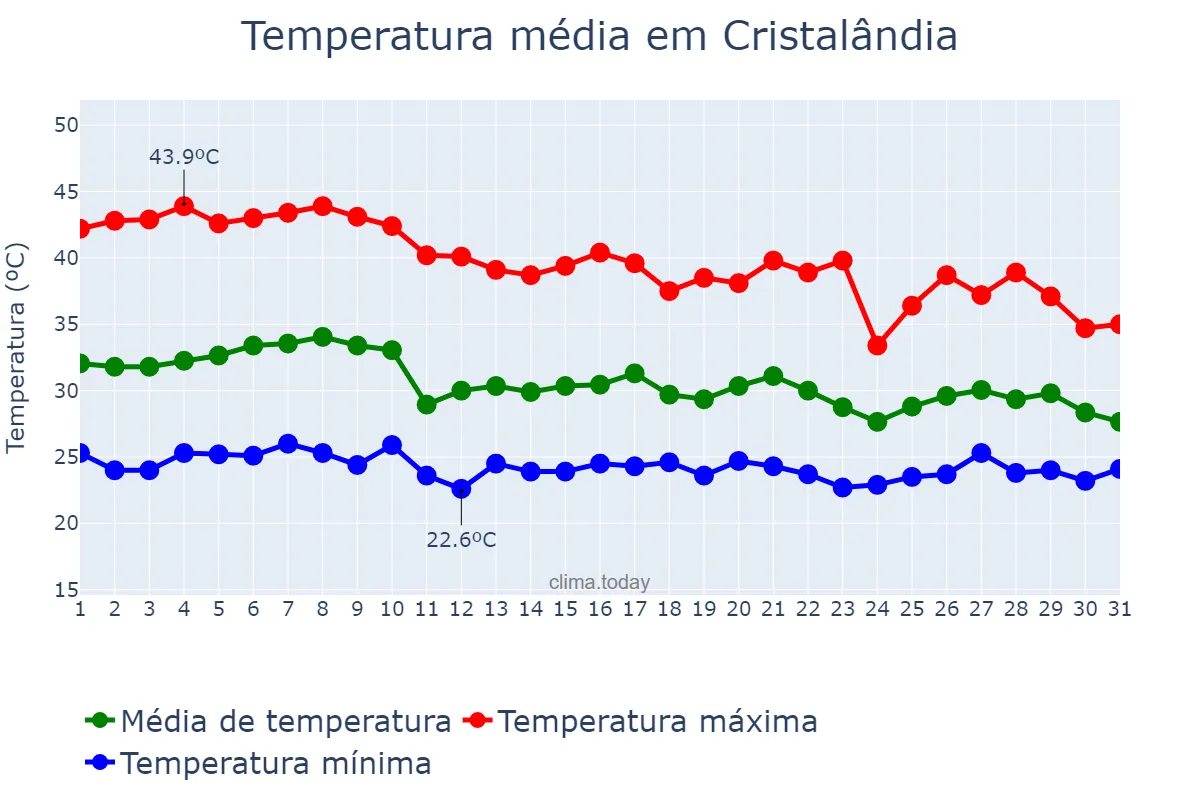 Temperatura em outubro em Cristalândia, TO, BR
