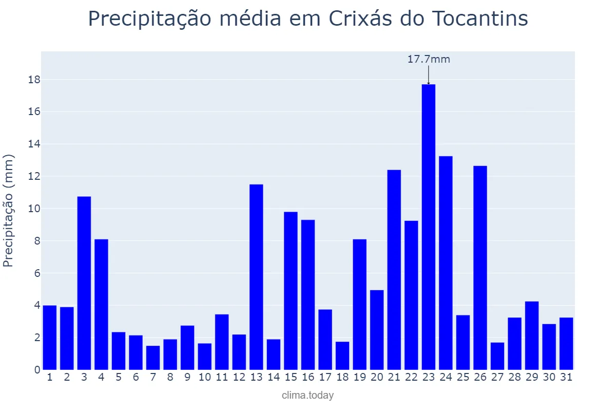Precipitação em janeiro em Crixás do Tocantins, TO, BR