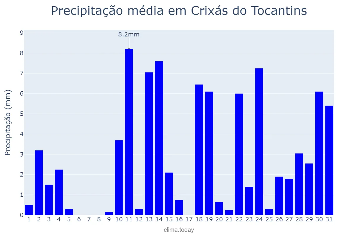 Precipitação em outubro em Crixás do Tocantins, TO, BR