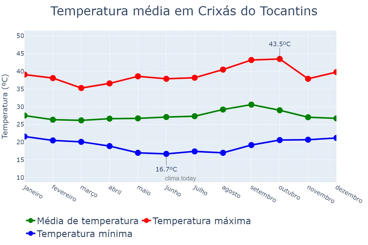 Temperatura anual em Crixás do Tocantins, TO, BR
