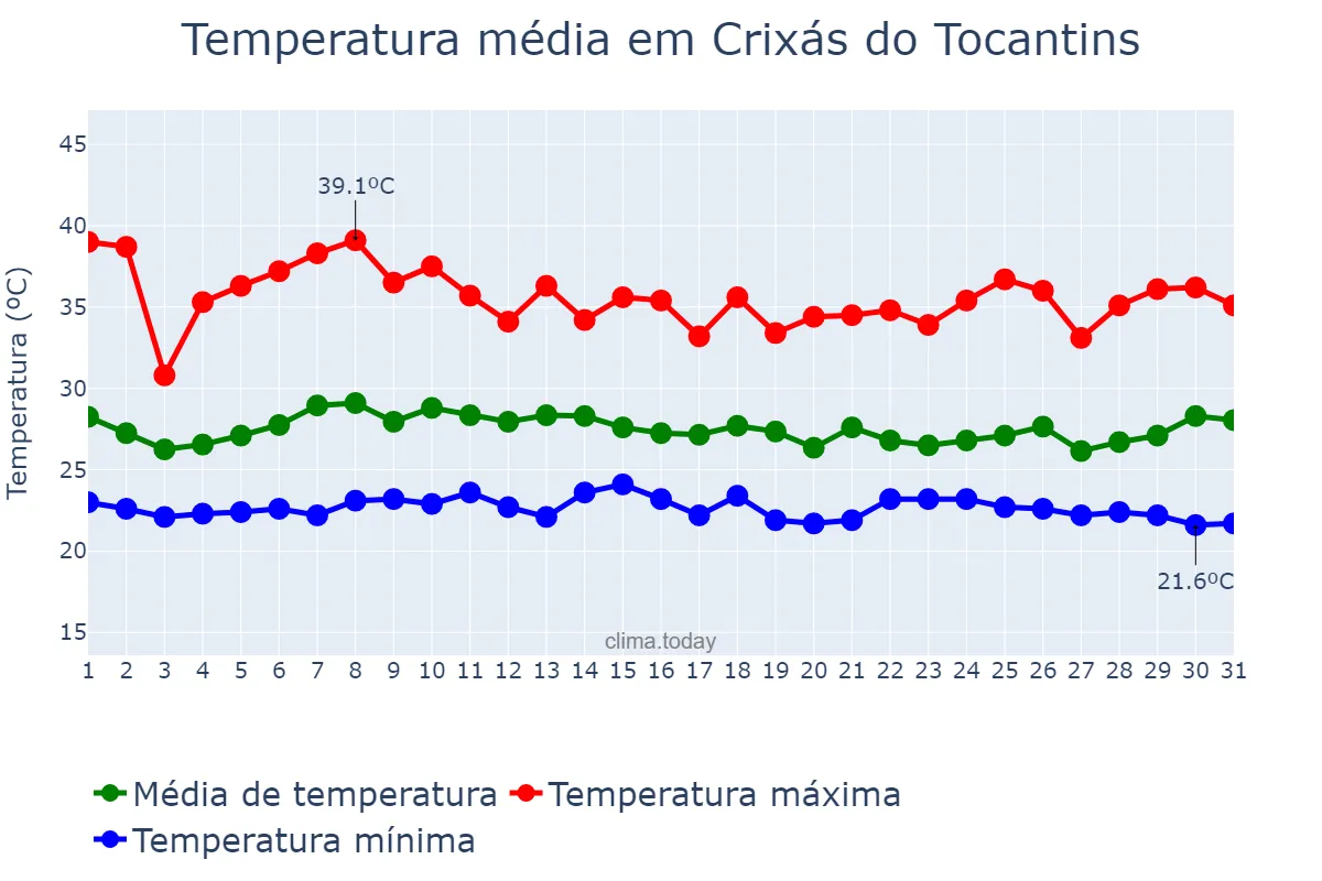 Temperatura em janeiro em Crixás do Tocantins, TO, BR