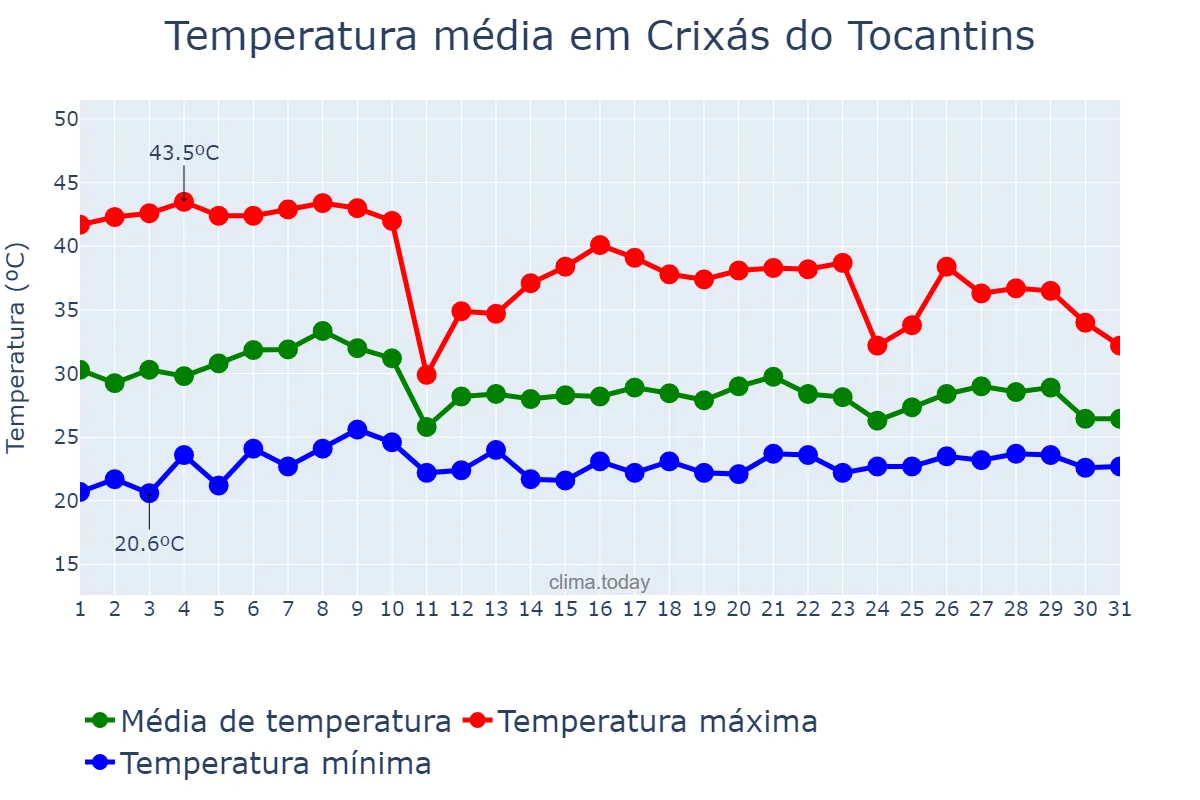 Temperatura em outubro em Crixás do Tocantins, TO, BR