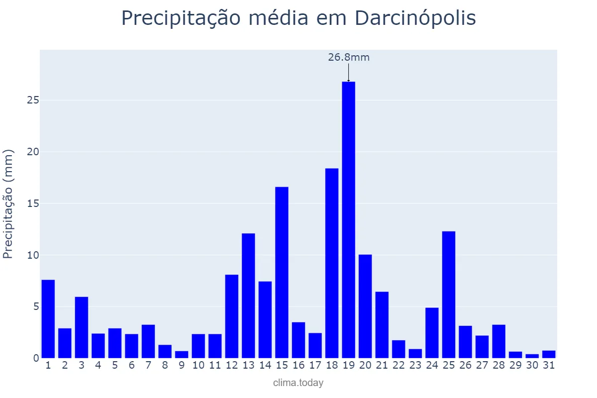 Precipitação em marco em Darcinópolis, TO, BR