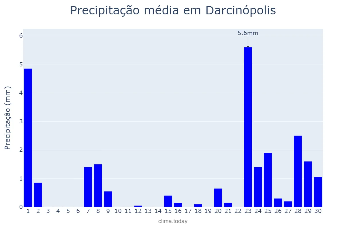 Precipitação em setembro em Darcinópolis, TO, BR