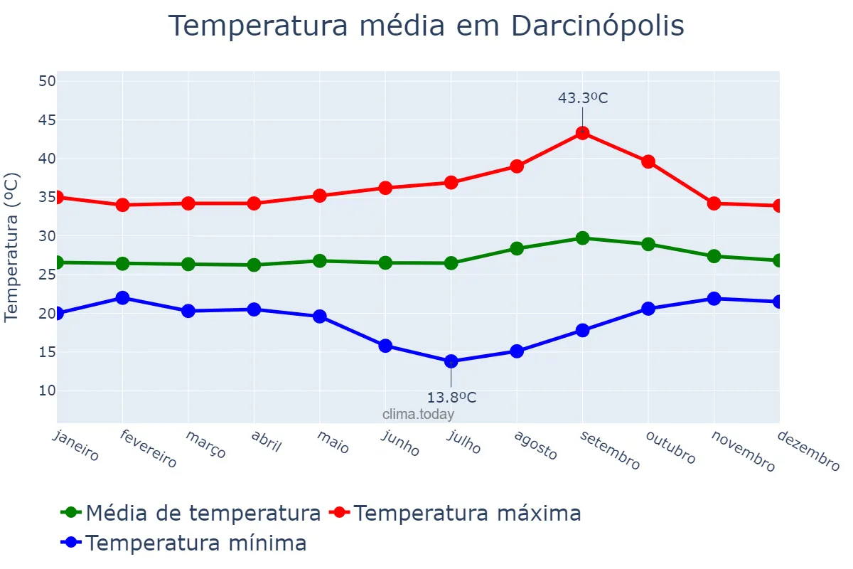 Temperatura anual em Darcinópolis, TO, BR