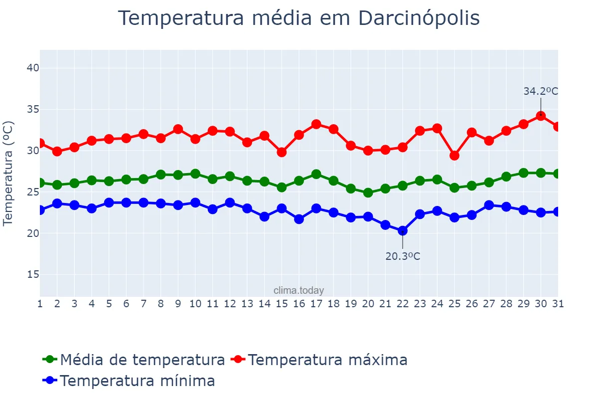 Temperatura em marco em Darcinópolis, TO, BR