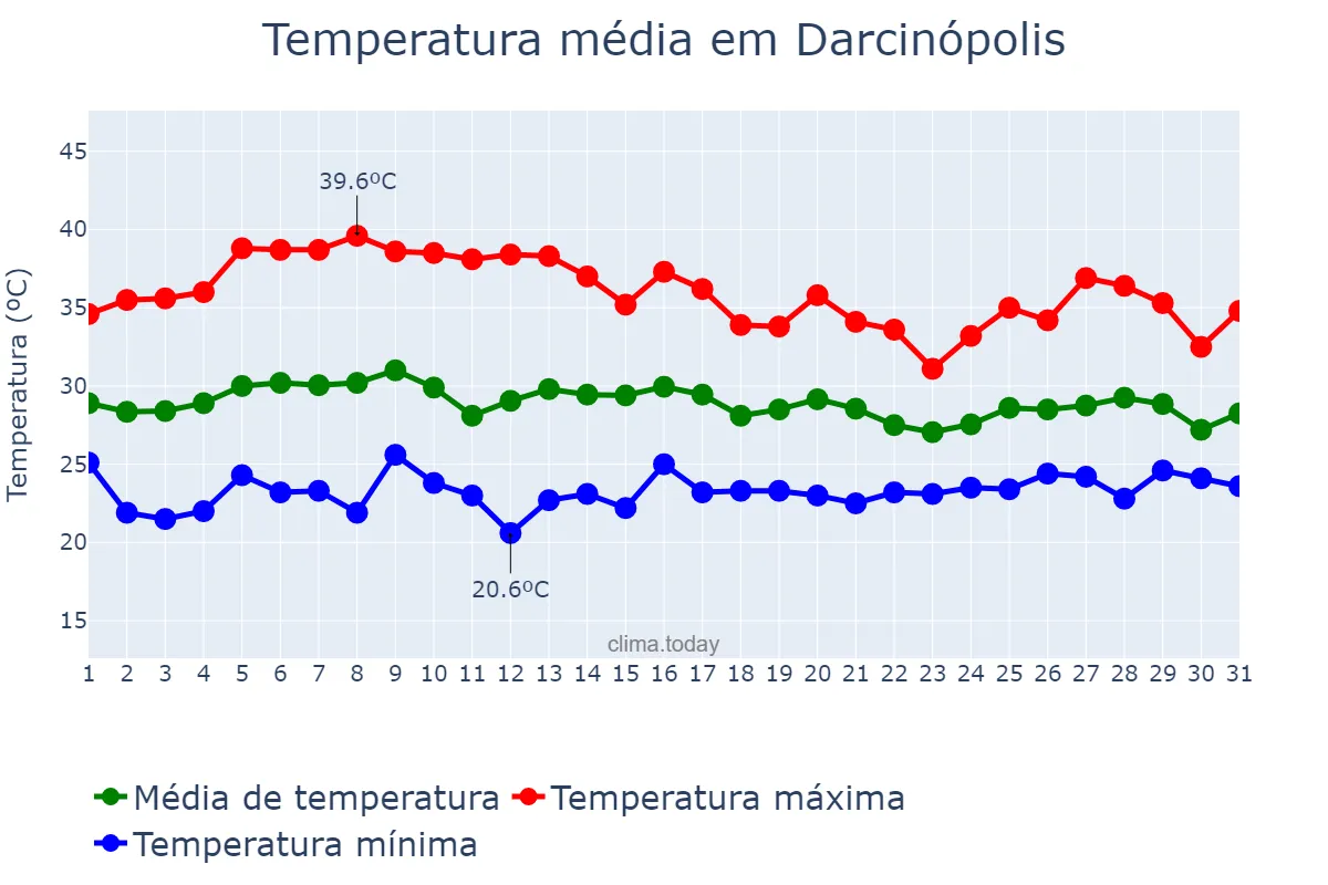 Temperatura em outubro em Darcinópolis, TO, BR