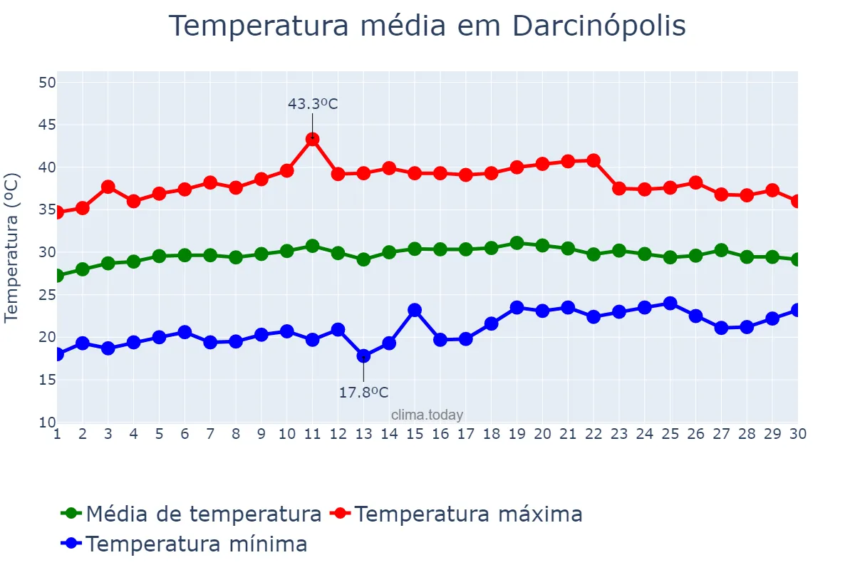 Temperatura em setembro em Darcinópolis, TO, BR