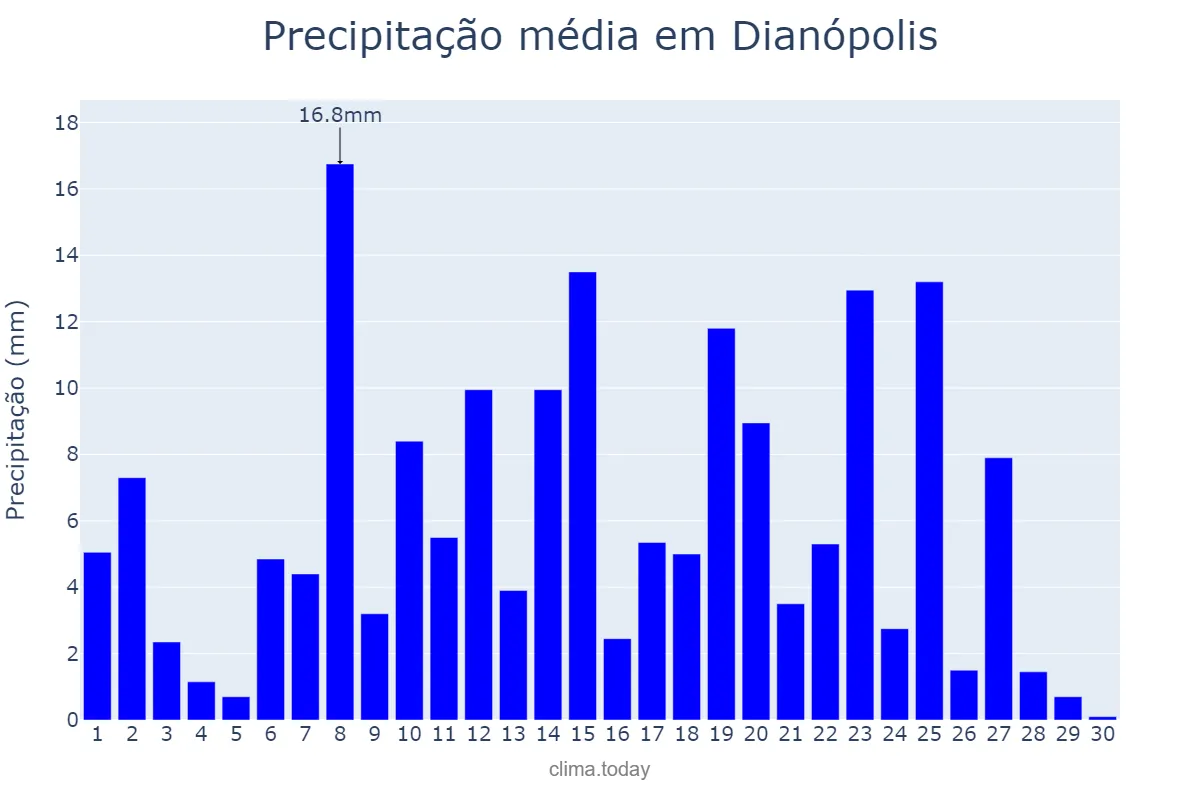 Precipitação em abril em Dianópolis, TO, BR