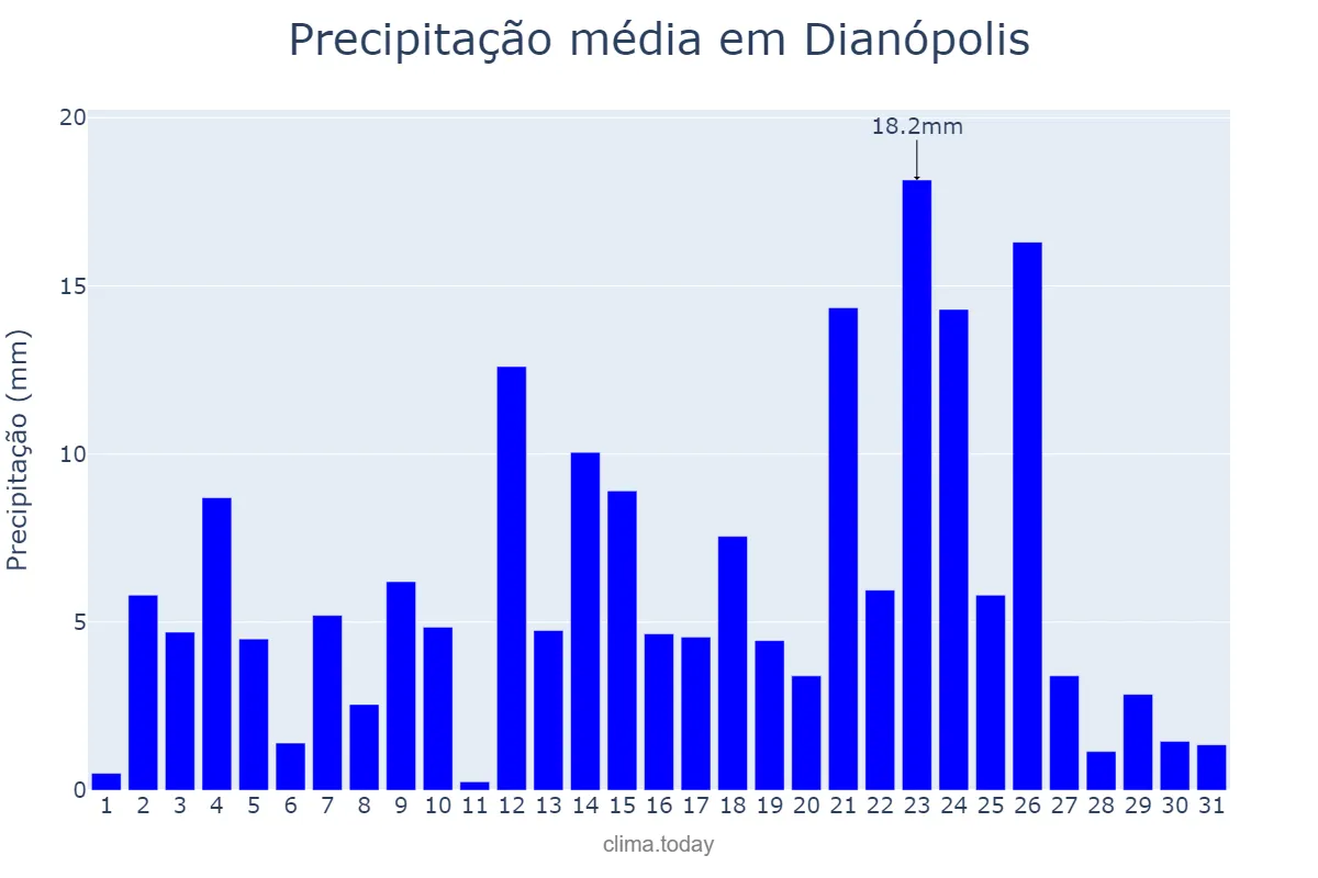 Precipitação em janeiro em Dianópolis, TO, BR
