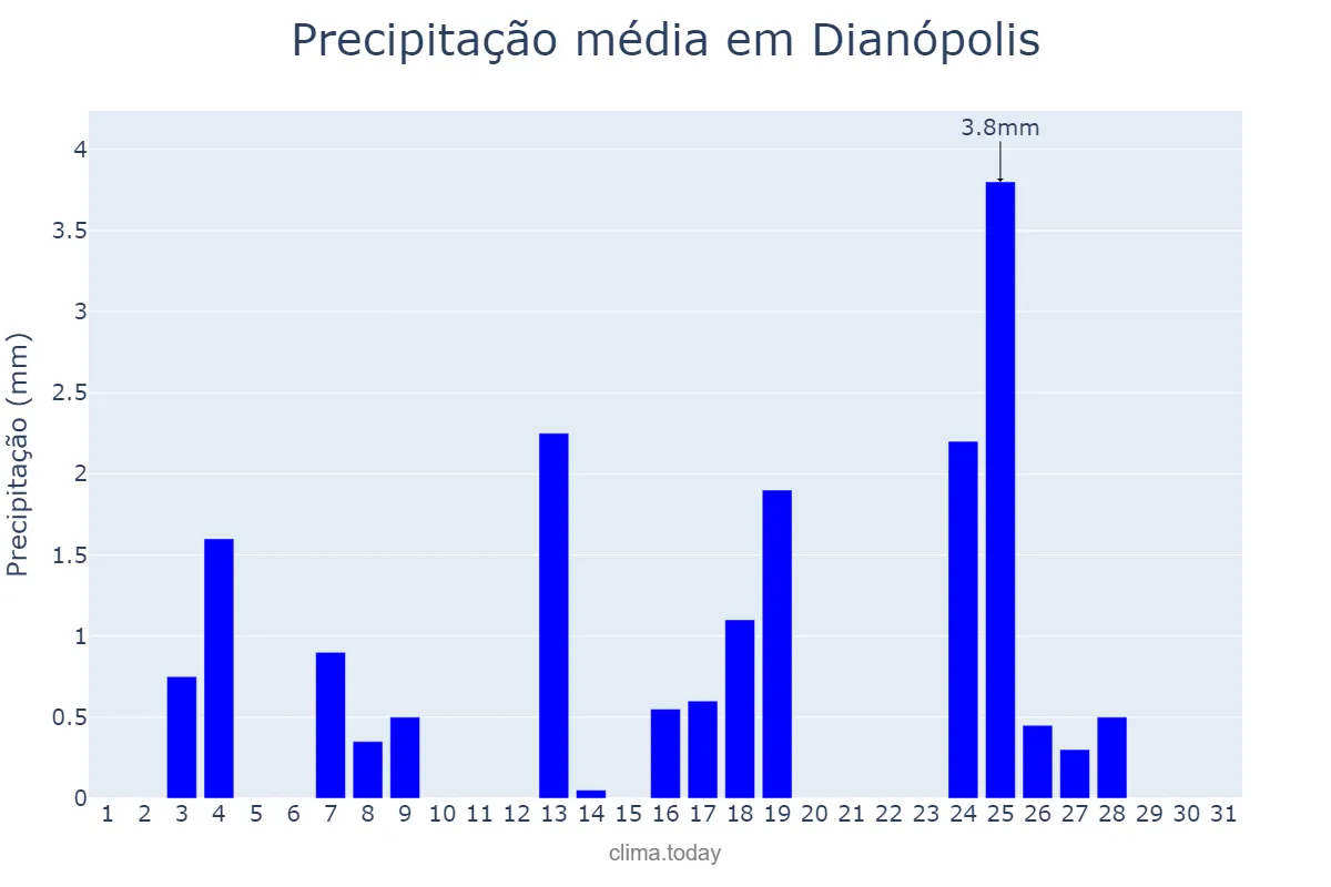 Precipitação em maio em Dianópolis, TO, BR