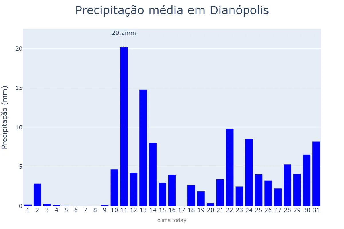Precipitação em outubro em Dianópolis, TO, BR